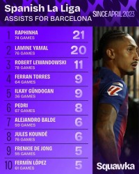 开云体育-自亚马尔出道以来巴萨球员联赛助攻榜：拉菲尼亚21次居首